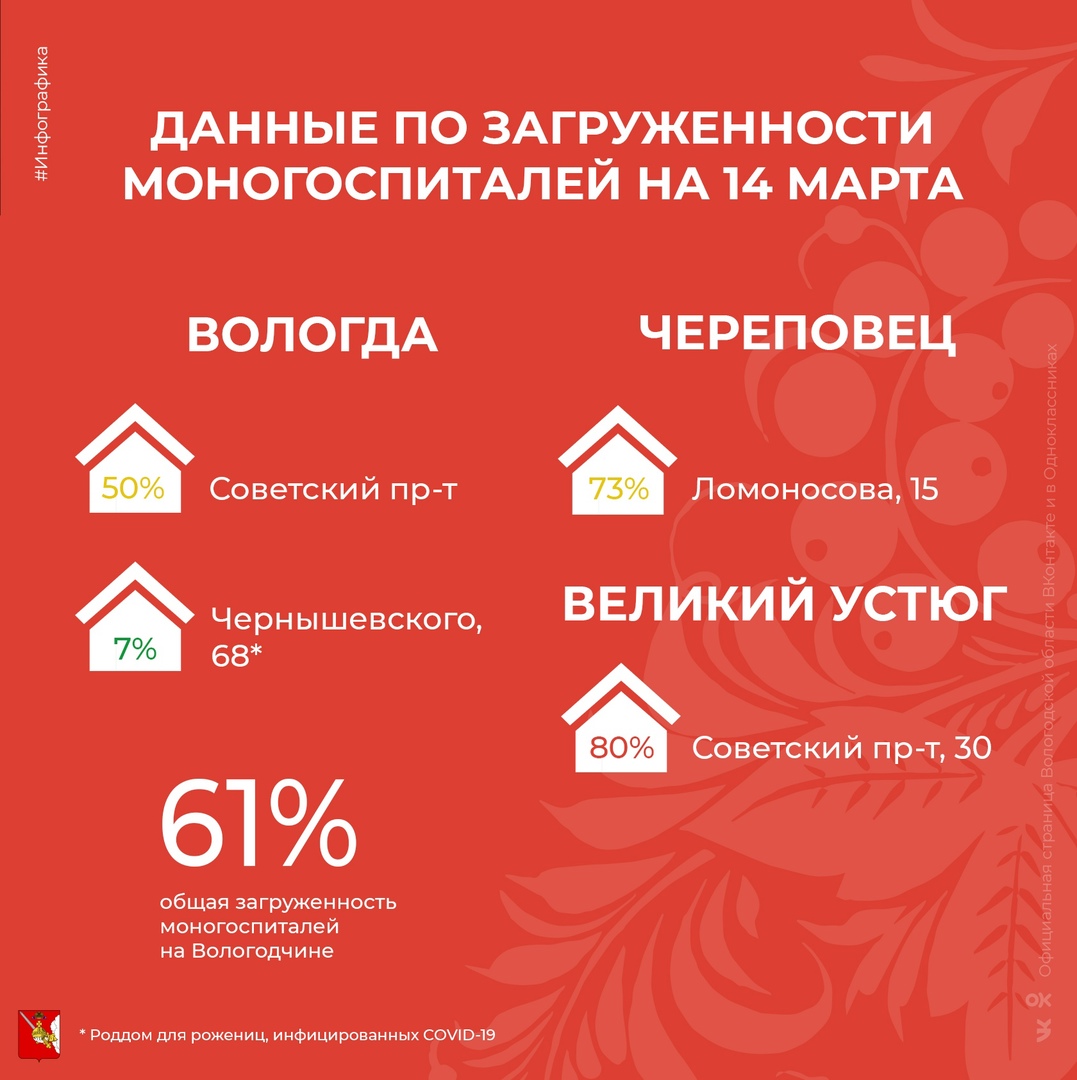 Ситуация с COVID-19 в Вологодской области: статистика за сутки